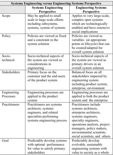 TABLE 1.  Comparison of SE and Engineering Systems Perspective [11] 