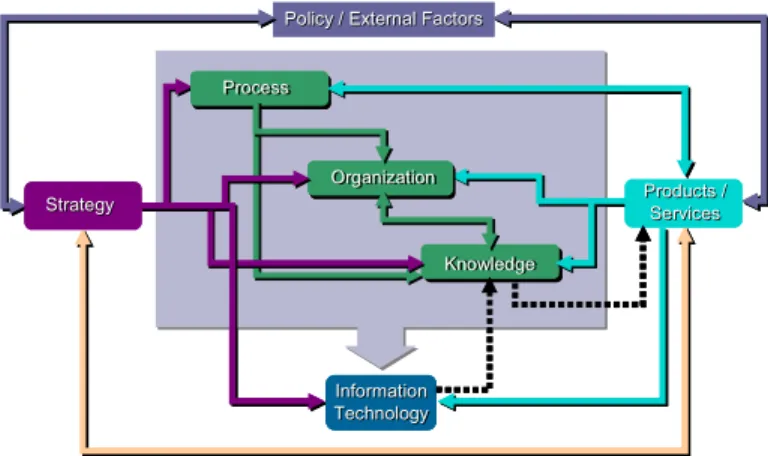 FIGURE 1.  A Holistic EA Framework (Nightingale &amp; Rhodes 2007)  In order to fully understand complex enterprises in accordance  with an engineering systems perspective, its elements must  first be elaborated and described