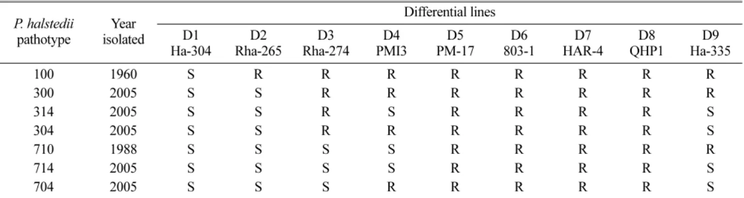 Table 1. Virulence of seven Plasmopara halstedii isolates on nine sunflower differential lines