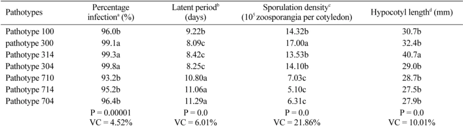 Fig. 1. Sporulation of seven Plasmopara halstedii pathotypes of different races on the sunflower inbred line ‘FU’, based on incubation period