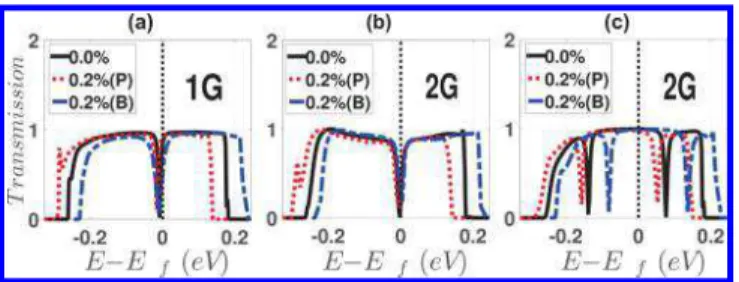 Figure 5. E ﬀ ects of 0.2% p-type (B) and n-type (P) dopants distributed within the substrate of DBC−DBW system of Figure 4, shown by blue-dashed and red-dotted lines, respectively