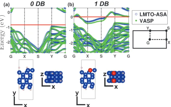 Figure S1: Comparison of electronic band structure near the Fermi level (the red line) calcu- calcu-lated by VASP (green-lled circles) and LMTO-ASA (blue-unlled circles), for (a)  Si(100)-2x1:H surface without any DB (0DB), (b) Si(100)-Si(100)-2x1:H surfac