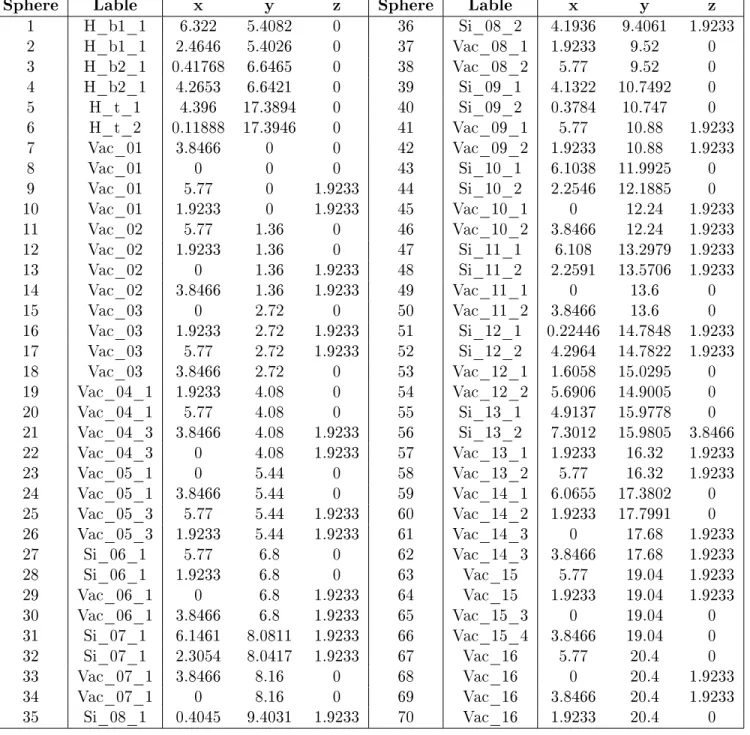 Table S2: Coordinates and type of atomic sites used in the ASA of Si(100)-2x1:H without any DB (0DB)