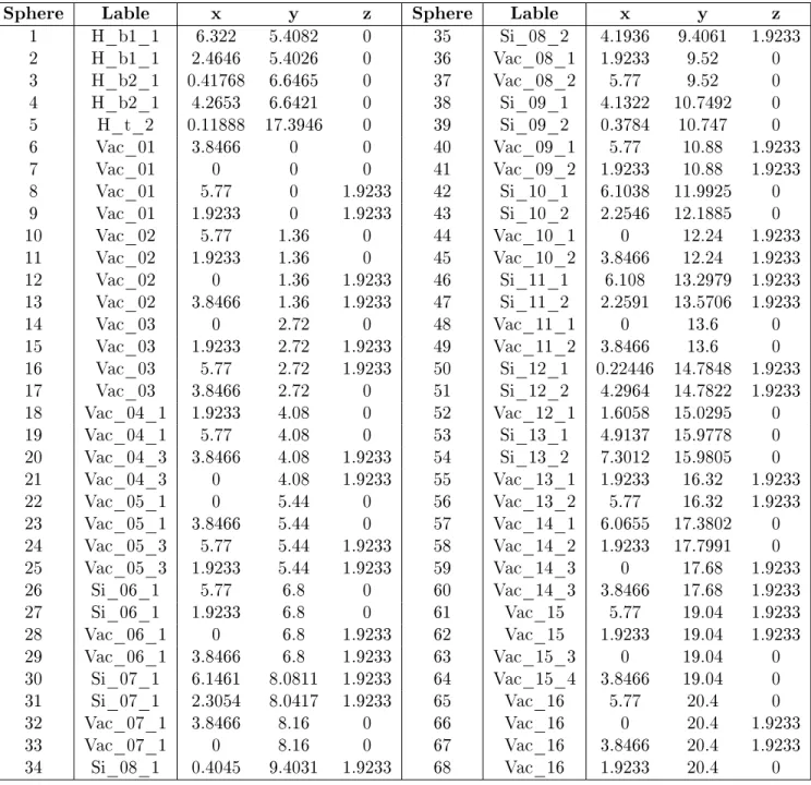 Table S3: Coordinates and type of atomic sites used in the ASA of Si(100)-2x1:H with one DB (1DB)