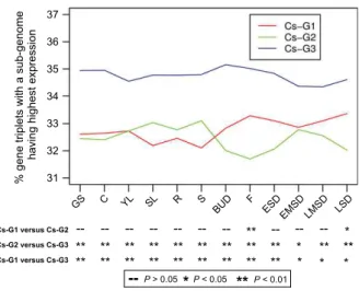 Figure 4. Tissue-specific genome expression dominance.