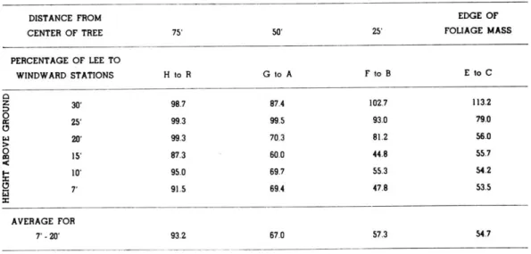 Figure  48  compares  the  air  speeds  for  stations at  common  heights  and  equidistant  from  the  tree on  the  lee  and  windward  sides