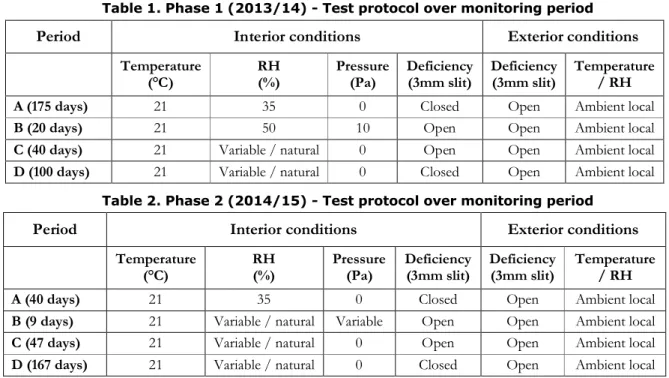 Table 2. Phase 2 (2014/15) - Test protocol over monitoring period