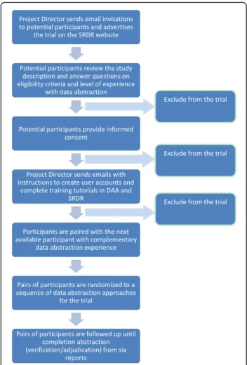 Fig. 1 Flow of participants during the trial
