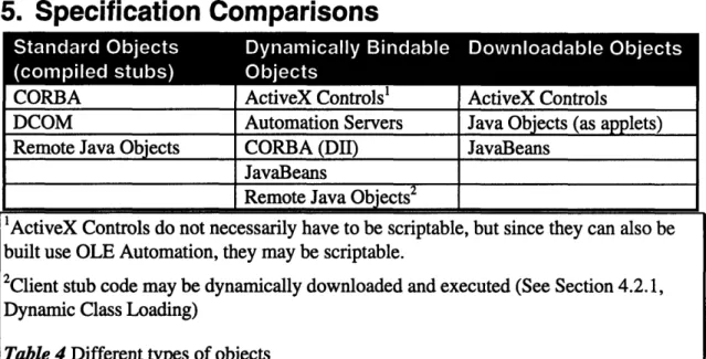 Table  4 Different  types of objects