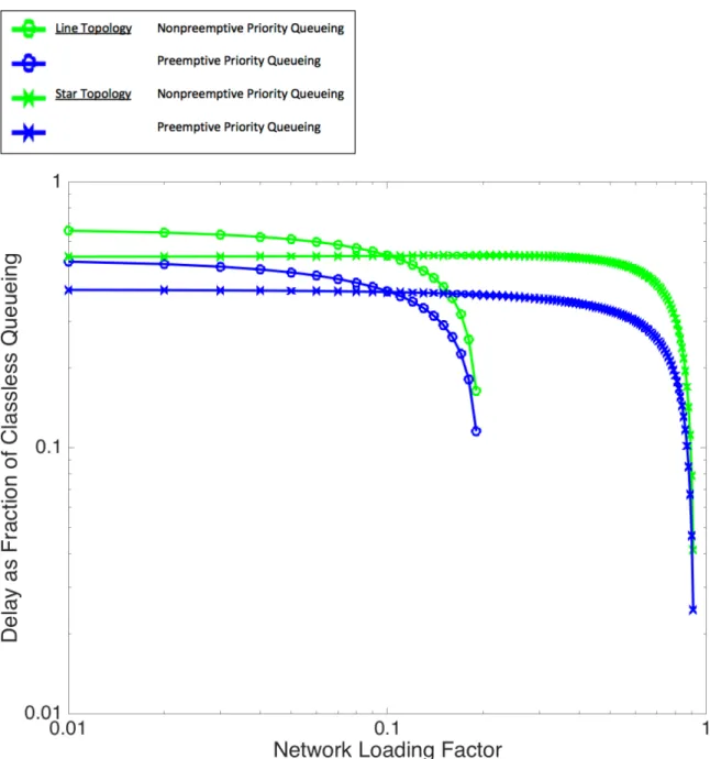 Figure 4-7: Reduction in delay via priority queueing versus normal link congestion.