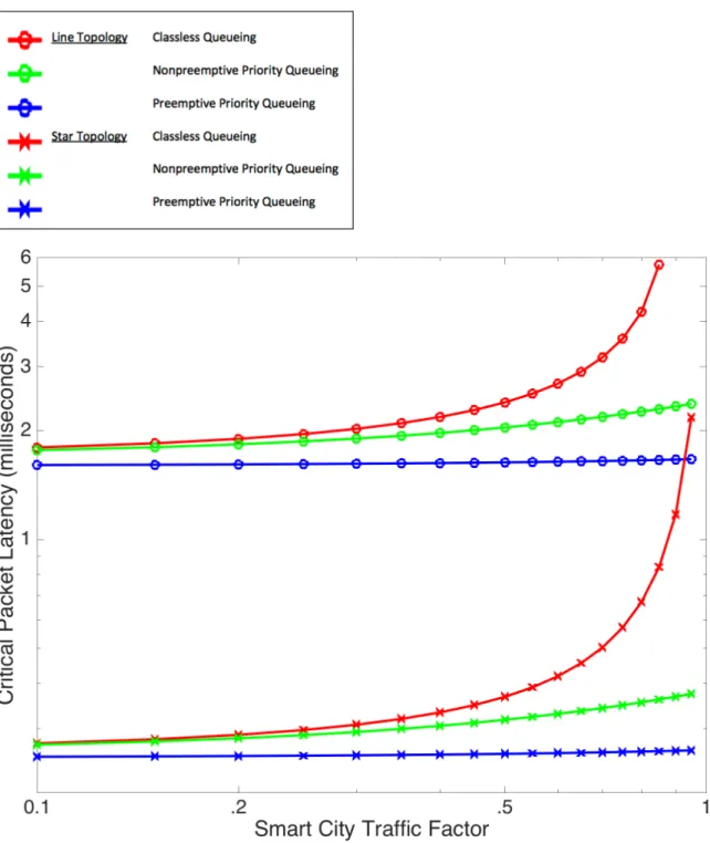 Figure 4-8: Expected delay of critical packets versus Smart City traffic load.