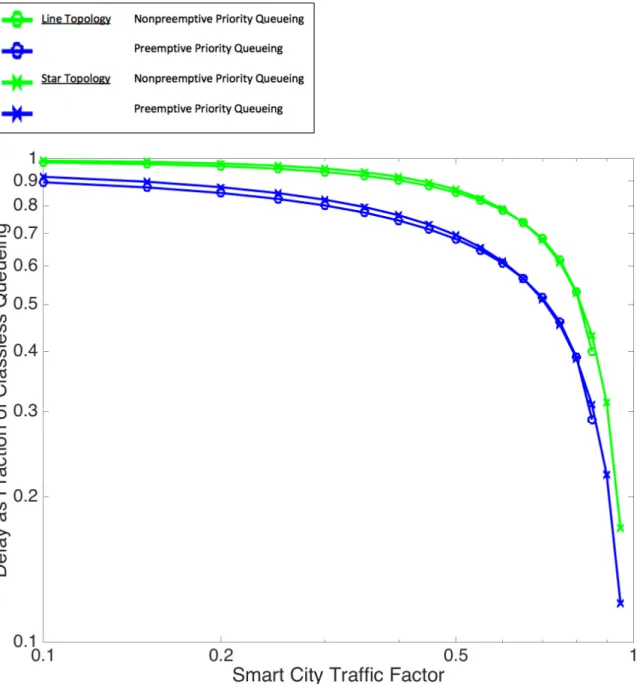 Figure 4-9: Reduction in delay via priority queueing versus Smart City traffic load.