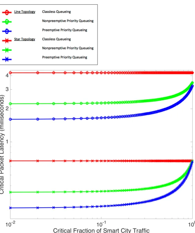 Figure 4-10: Expected delay of critical packets versus critical fraction of Smart City traffic.