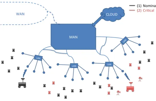 Figure 1-1: An example IoT network. “Critical” users are shown in red.