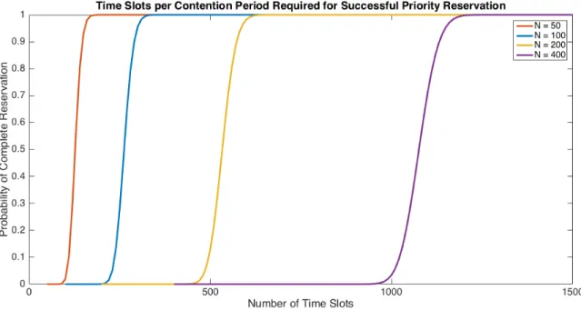 Figure 3-5: The probability of complete reservation increases with the number of time slots.