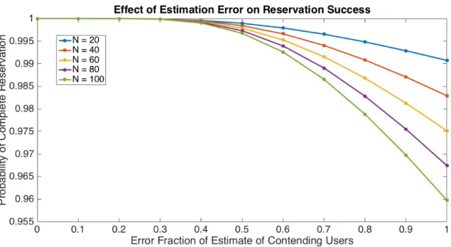 Figure 3-6: The probability of complete reservation 