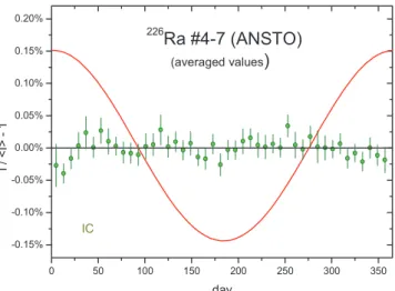 Figure 32.   Residuals from exponential decay for activity  measurements of two  226 Ra sources with the  ‘ AutoIC ’  of NIST.