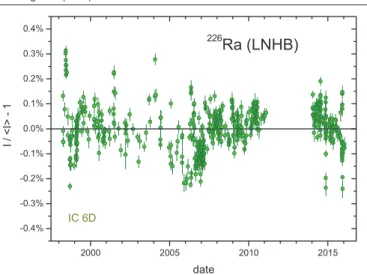 Figure 38.   Residuals from exponential decay for  226 Ra activity  measurements with the IC 6D of LNHB.