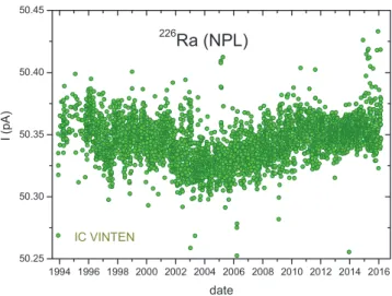 Figure 18.   Residuals from exponential decay for  226 Ra activity  measurements with the PA782 IC of NPL, after normalisation per  calendar year.