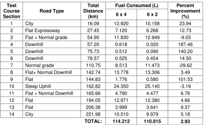 Table 2: Fuel consumption measurements of 6x2 and 6x4 vehicles [6] 