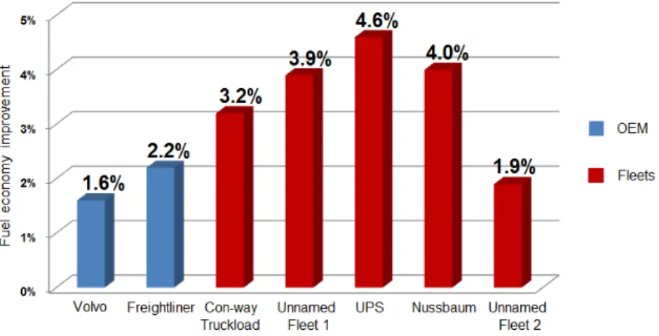 Figure 4: Decreases in fuel consumption attributed to 6x2 drives [3] 