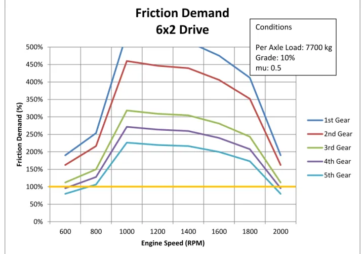 Figure 9: 6x2 friction demand (7,700 kg axle load, 10% grade, mu of 0.5) 0%50%100%150%200%250%300%350%400%450%500%600800100012001400160018002000Friction Demand (%) Engine Speed (RPM) Friction Demand 6x2 Drive  1st Gear 2nd Gear3rd Gear4th Gear5th GearCondi