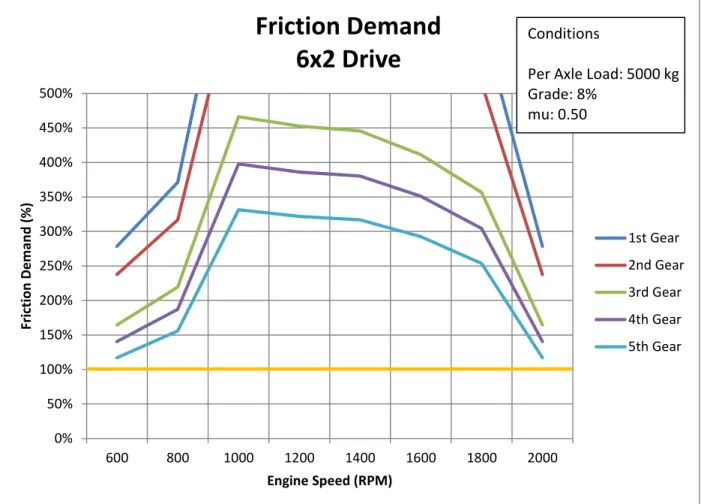 Figure 11 shows that at any engine speed/gear combination that wheel spin is to be expected