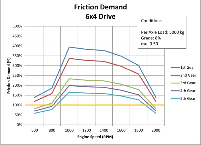 Figure 13 shows the original conditions of 5,000 kg per axle, but for a 6x4 tractor. It can be seen  that the 6x4 tractor and the 6x2 tractor with 9,100 kg on the drive axle (for the same axle group  load of 10,000 kg) can be expected to have comparable tr