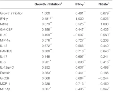 Figure 6). Also when SCHU S4 was the infecting agent, nitrite levels strongly correlated to growth inhibition (rho = 0.745, P