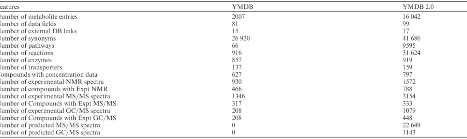 Table 1. Comparison between YMDB and YMDB 2.0