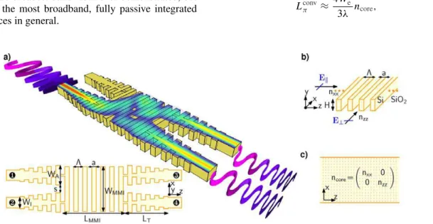 Figure 2 a) Ultra-broadband multimode interference coupler. The central multimode region is segmented at a sub-wavelength scale to engineer the waveguide anisotropy and dispersion, achieving a beat length that is virtually independent of wavelength