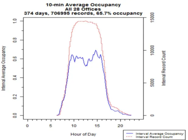 Figure 2 – The blue line (primary y-axis) shows occupancy averaged over all offices and all  days, at 10-minute time resolution