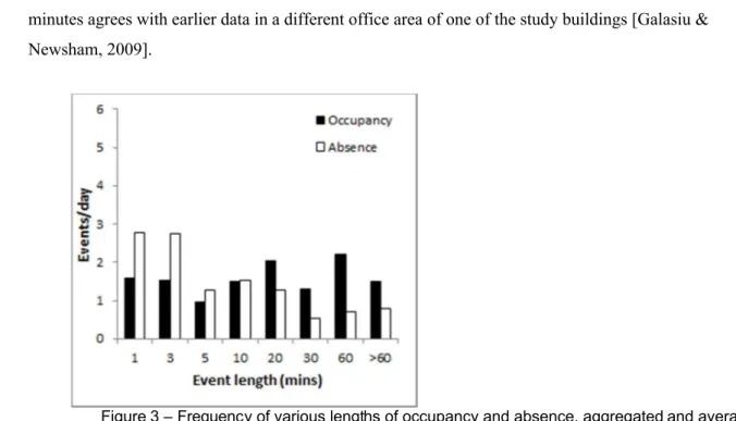 Figure 3 – Frequency of various lengths of occupancy and absence, aggregated and averaged  across all offices and days