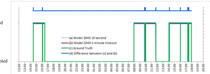 Figure 6 illustrates the effect of the 1-minute timeout on Model #2043 for the same example office in4