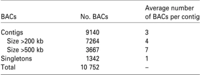 Table 2 Distribution of repetitive DNA in BAC-end sequences of the bread wheat chromosome 3B