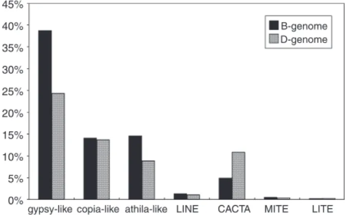Figure 2. Relative abundance (expressed in percentage of the genome) of the main transposable element families in the B- and D-genomes of wheat.
