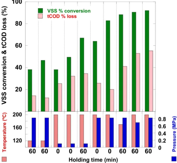 Figure 2. WetOx performance in terms of organic solids (VSS) conversion efficiency and total chemical  oxygen  demand  (tCOD)  loss,  for  a  variety  of  combined  temperature,  pressure  and  holding  time  conditions.