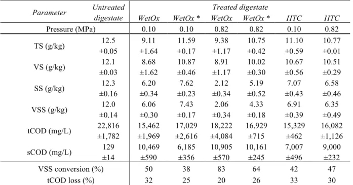 Table  1. Comparative  performance  of  WetOx  and  HTC  on  the  digestate  solids  degradation  and  solubilization, as a function of the treatment pressure
