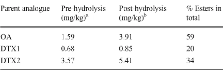 Fig. 3 Comparison of DA extractability from CRM-FDMT1 and a wet tissue homogenate.