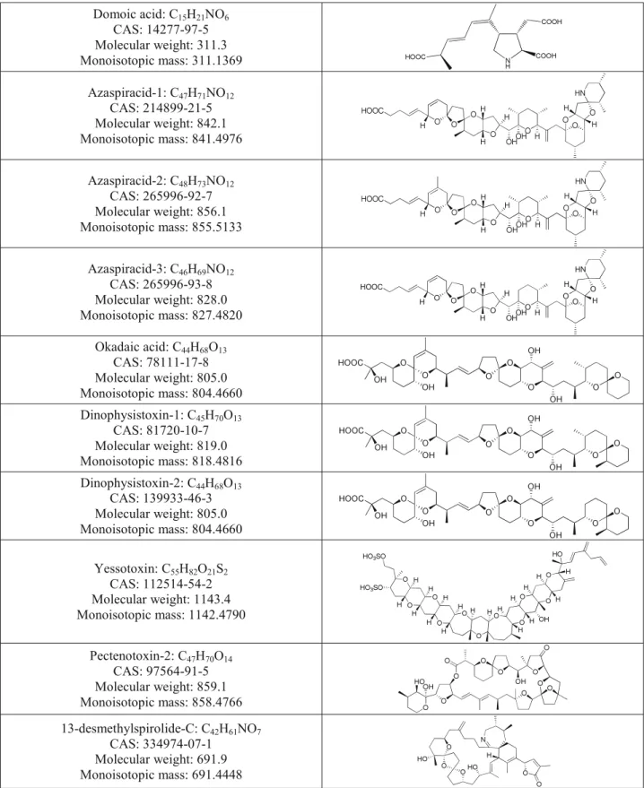 Table 1 Information and structures for toxins with certified values in CRM-FDMT1