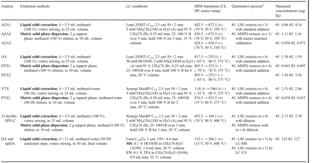 Table 2 Method conditions, analytical processes, and measured concentrations for levels of ten shellfish toxins certified in CRM-FDMT1