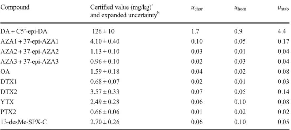 Fig. 2 LC-UV (A) and LC-MS (B) analysis of DA in  CRM-FDMT1 (conditions: Table 2).