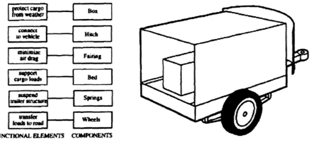 Figure 2:  Trailer Exhibiting Modular Architecture - Source:  Ulrich,  1995