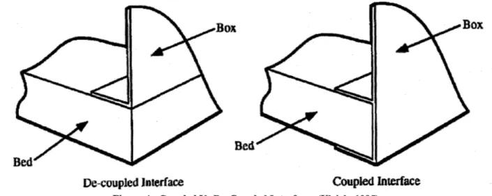 Figure 4:  Coupled Vs  De-Coupled  Interfaces (Ulrich,  1995)