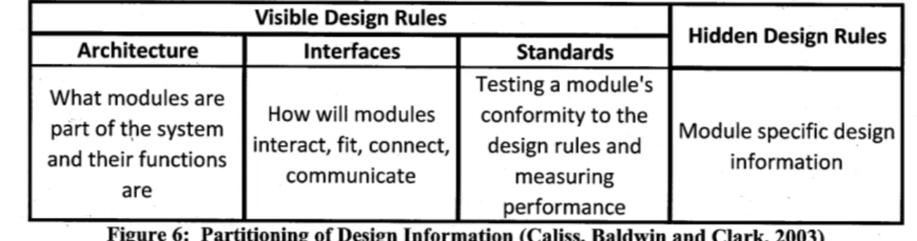 Figure 6:  Partitioning of Design  Information (Caliss,  Baldwin and Clark, 2003)