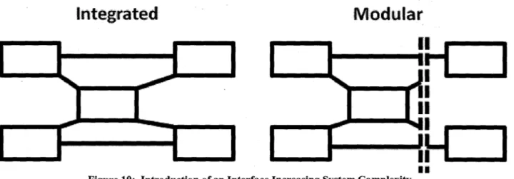 Figure 10:  Introduction of an Interface Increasing  System  Complexity