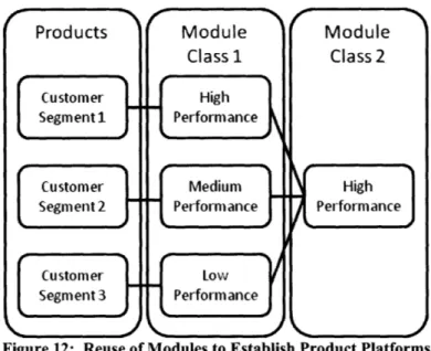 Figure 12:  Reuse  of Modules  to Establish Product Platforms