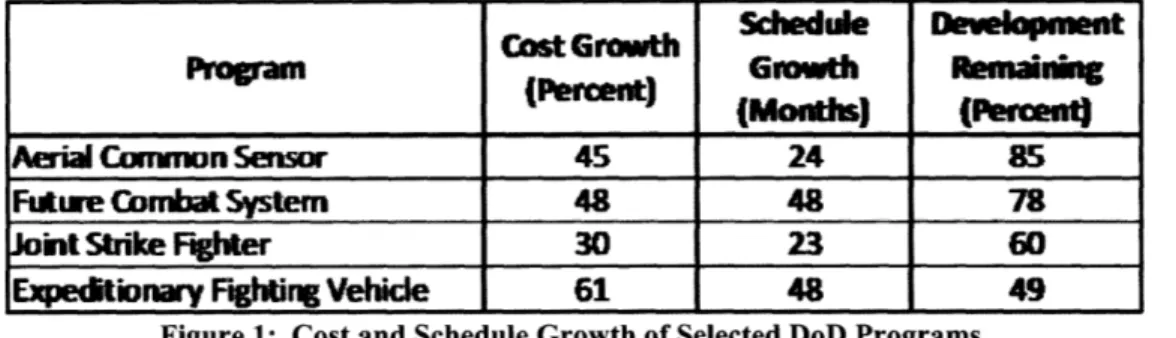 Figure 1:  Cost  and Schedule  Growth of Selected  DoD  Programs.
