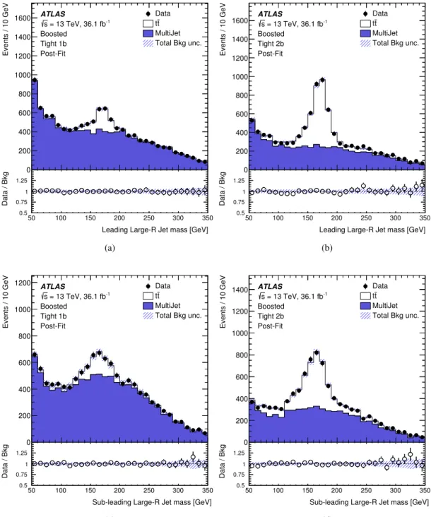 Figure 3: Comparison between data and predicted background after the fit (“Post-Fit”) in events satisfying the criteria for the Tight L τ