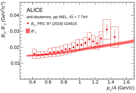 Fig. 5: Coalescence parameter B 0 2 of anti-deuterons as a function of the transverse momentum per nucleon p T /A (red shaded band, see text for details)